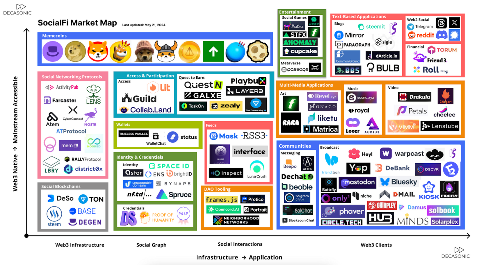AI x SocialFi