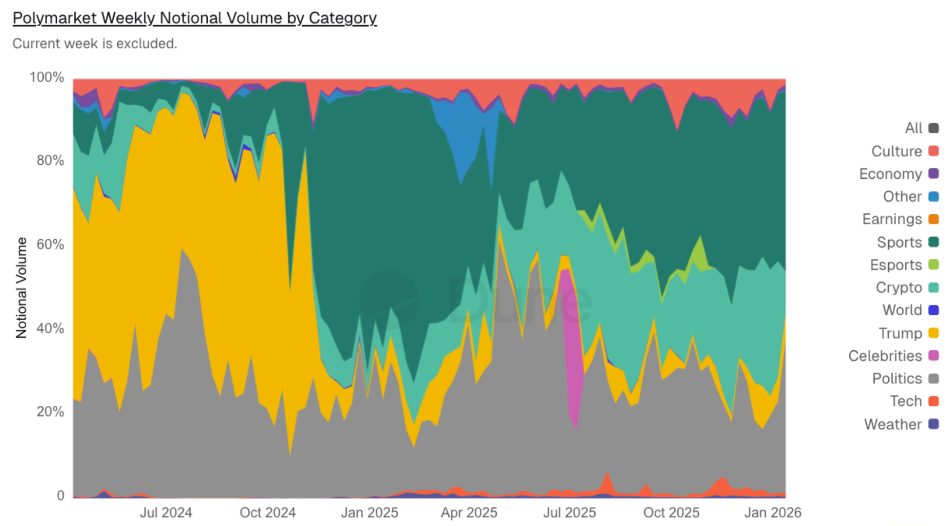 prediction markets