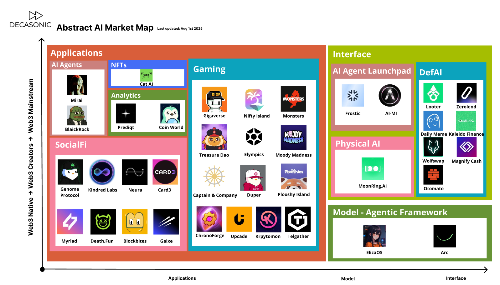 The Web3 x AI Market Map Series: Abstract - Large Opportunity for Consumer AI in Web3