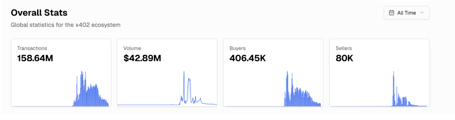 x402 has facilitated more than ~158.64M transactions as of the writing of this article