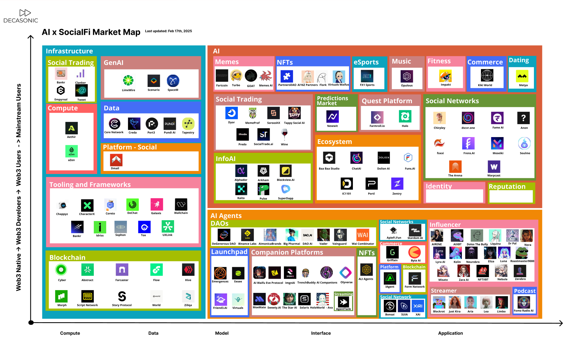 AI x SocialFi Market Map 2025