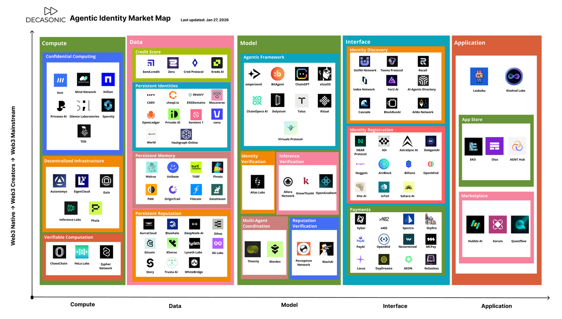 Agentic Identity: Web3 x AI Market Map