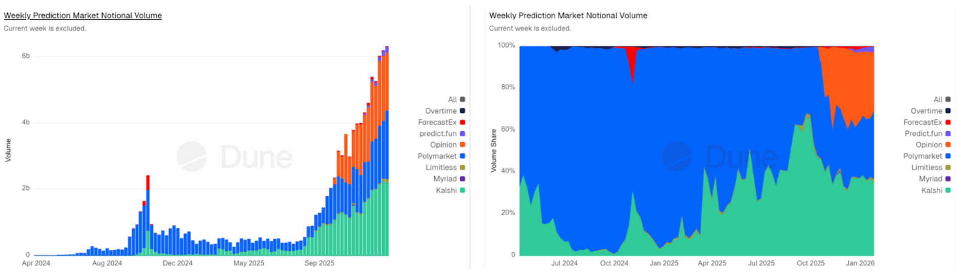 prediction markets